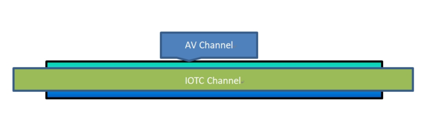 AV 通道與 IOTC 通道的一對(duì)一映射關(guān)系示意圖