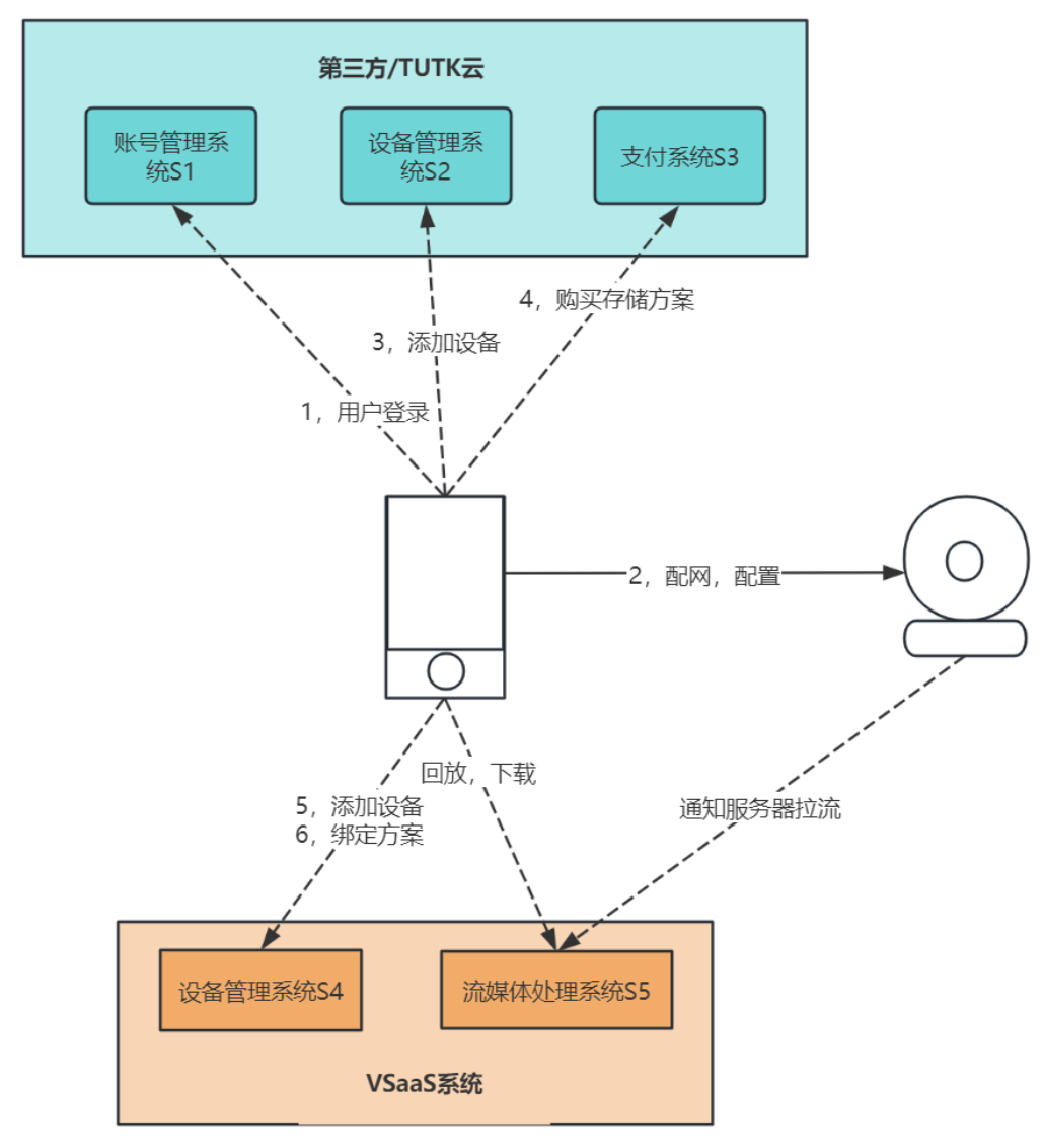 VSaaS功能對(duì)接框架圖 VSaaS功能對(duì)接框架圖