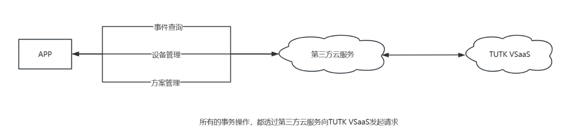 對(duì)接流程圖 對(duì)接流程圖