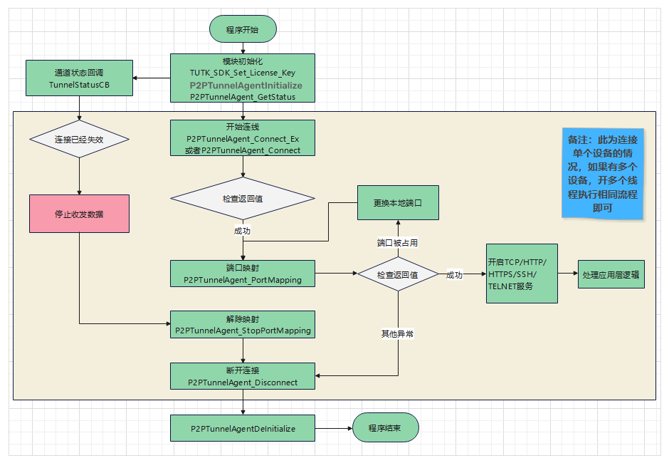 基于P2PTunnelAPIs和TCPIP協(xié)議開發(fā)NAS-app-2.png