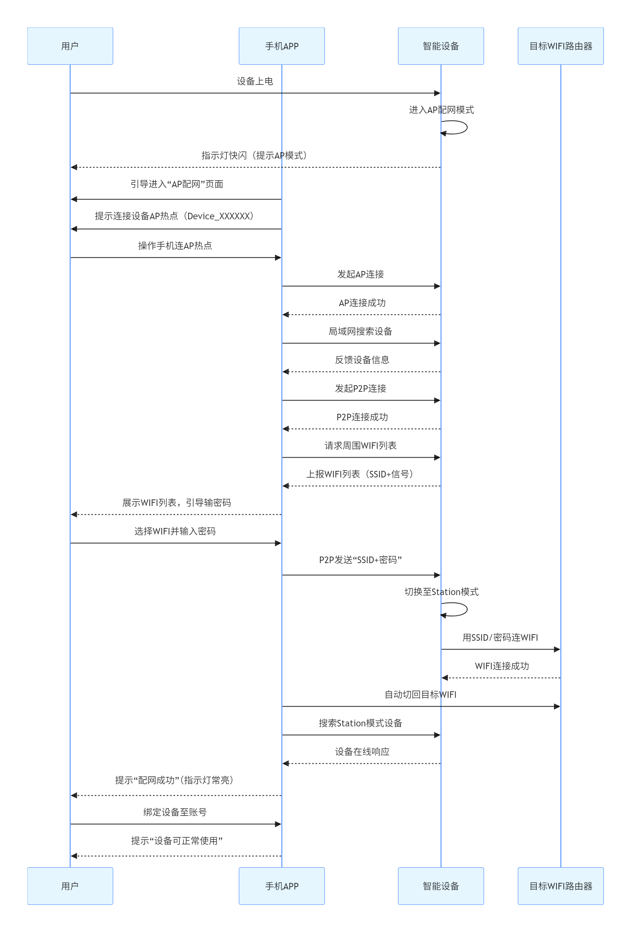 AP模式設(shè)備配網(wǎng)整體流程示意圖