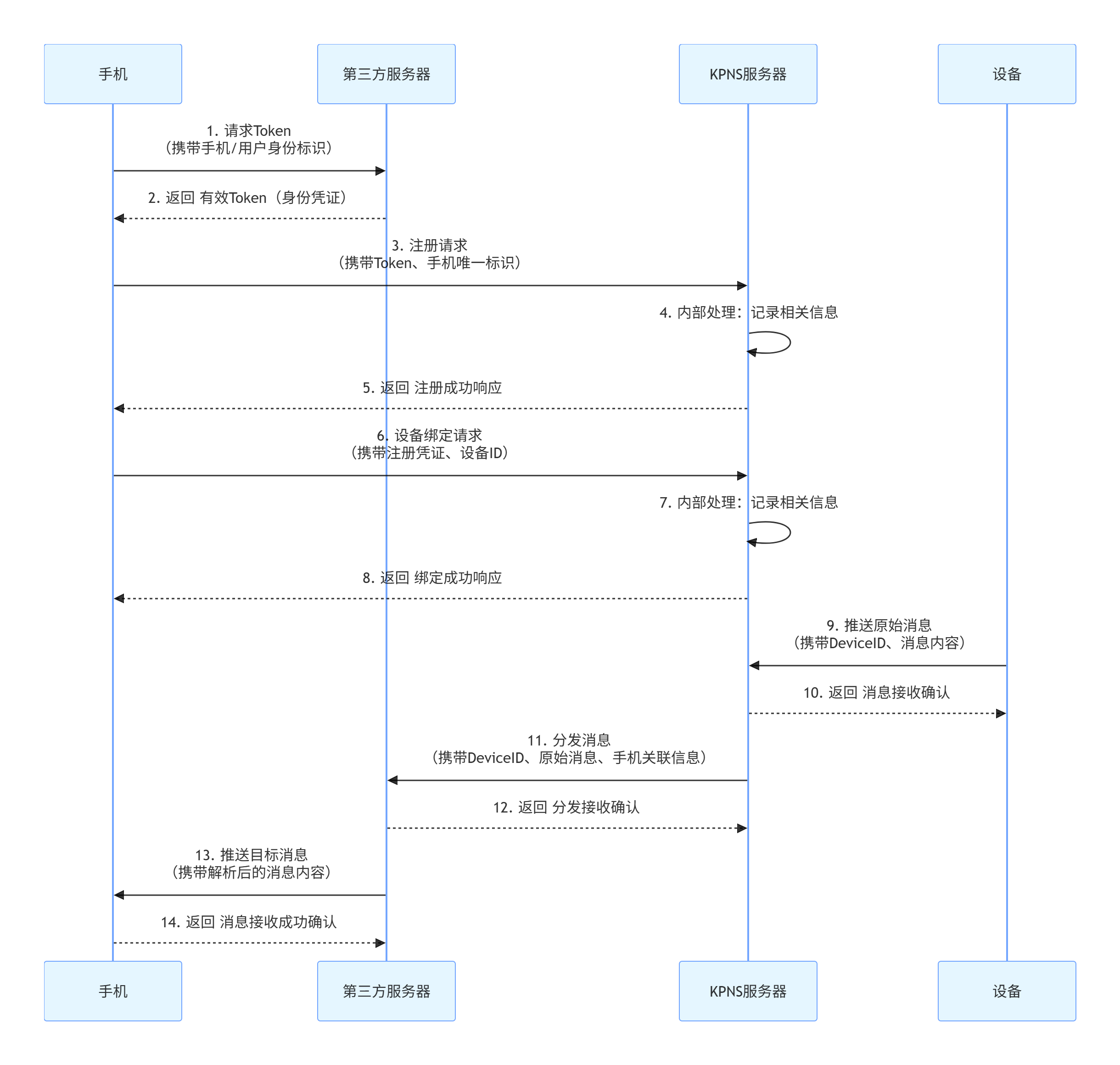 TUTK 推送服務完整流程圖