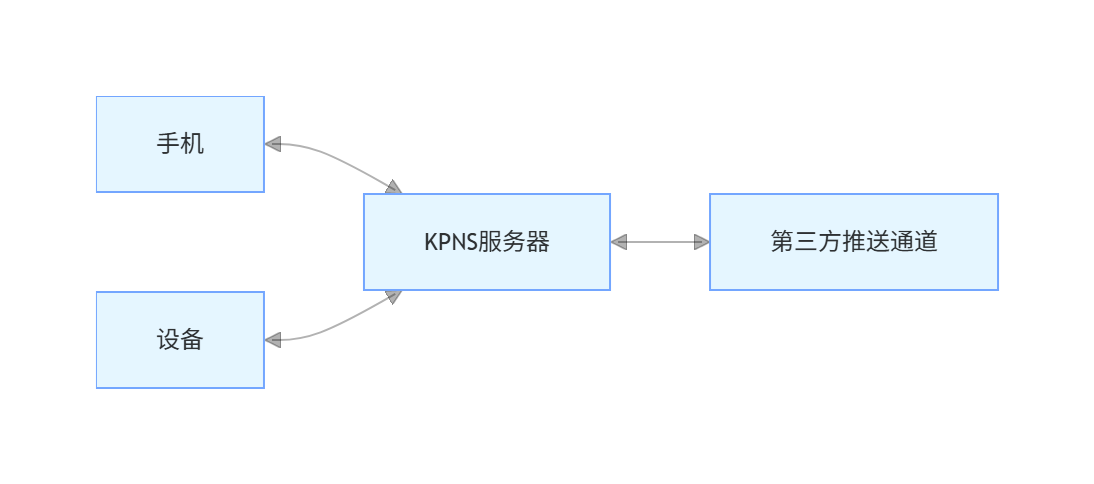 TUTK 推送服務整體架構圖
