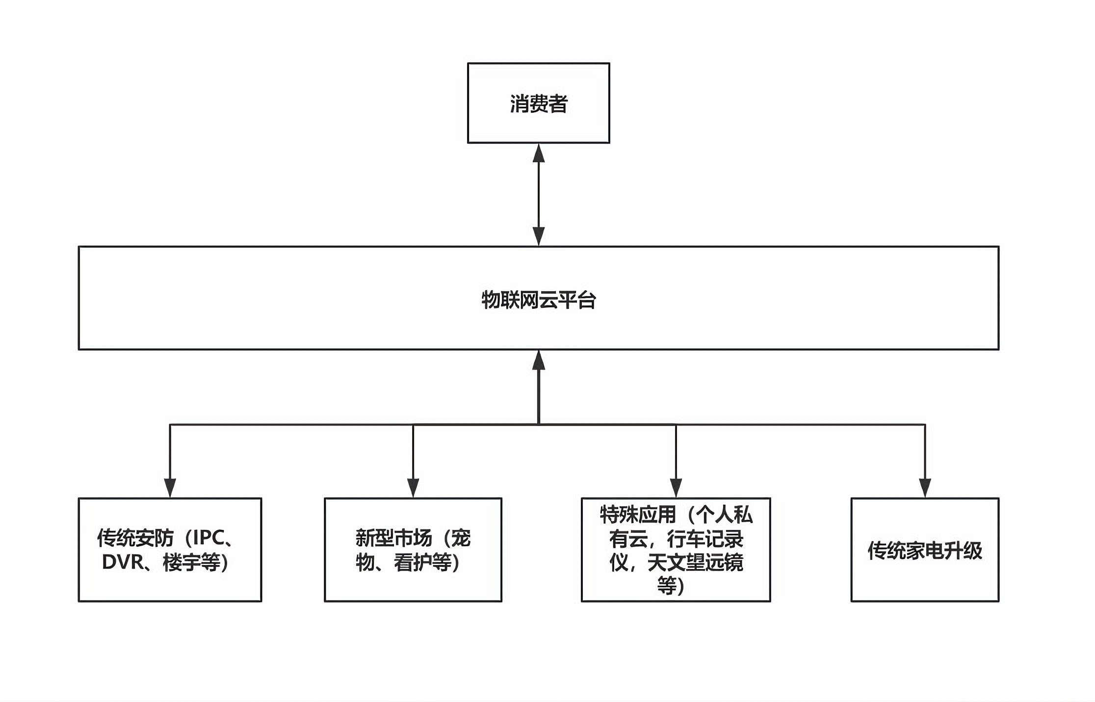 TUTK P2P協(xié)議應(yīng)用架構(gòu)圖 TUTK P2P協(xié)議應(yīng)用架構(gòu)圖