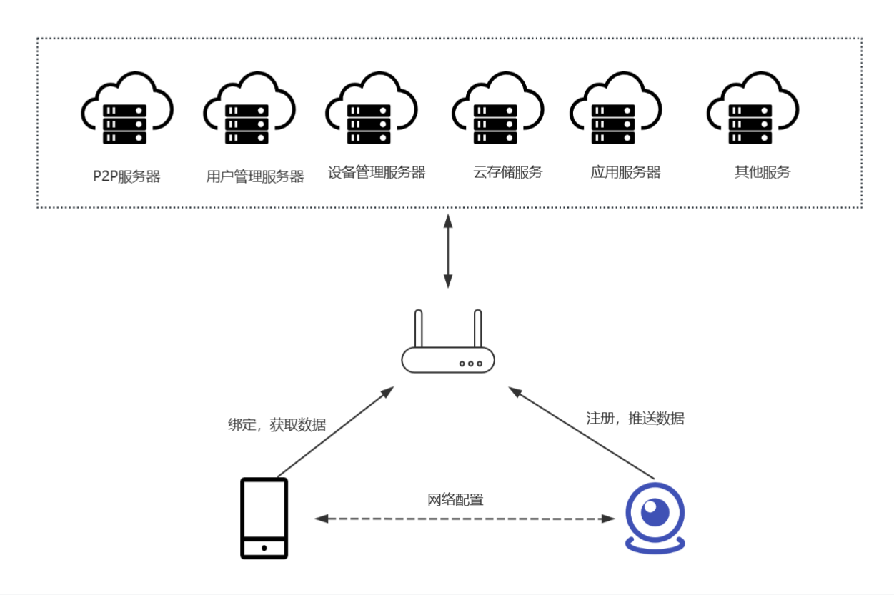 云服務架構圖 云服務架構圖